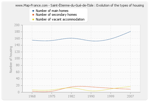 Saint-Étienne-du-Gué-de-l'Isle : Evolution of the types of housing