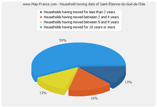 Household moving date of Saint-Étienne-du-Gué-de-l'Isle