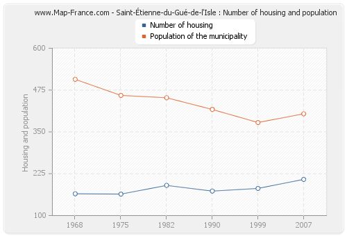Saint-Étienne-du-Gué-de-l'Isle : Number of housing and population