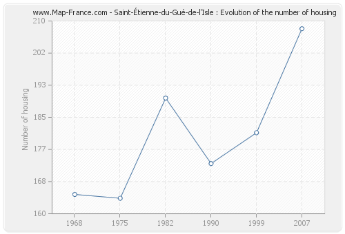 Saint-Étienne-du-Gué-de-l'Isle : Evolution of the number of housing