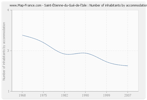 Saint-Étienne-du-Gué-de-l'Isle : Number of inhabitants by accommodation