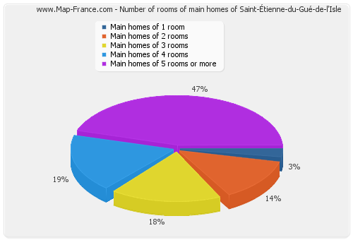 Number of rooms of main homes of Saint-Étienne-du-Gué-de-l'Isle