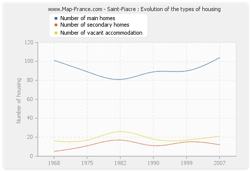 Saint-Fiacre : Evolution of the types of housing