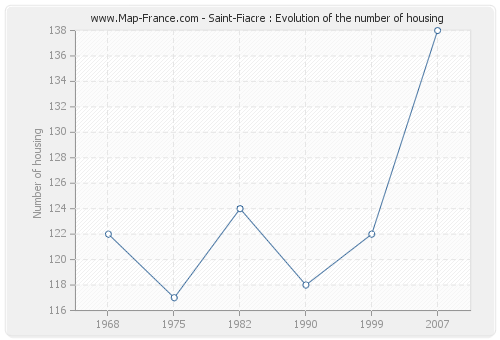 Saint-Fiacre : Evolution of the number of housing