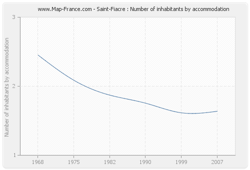 Saint-Fiacre : Number of inhabitants by accommodation