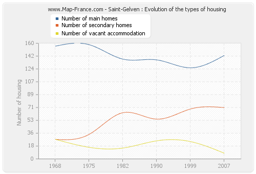 Saint-Gelven : Evolution of the types of housing