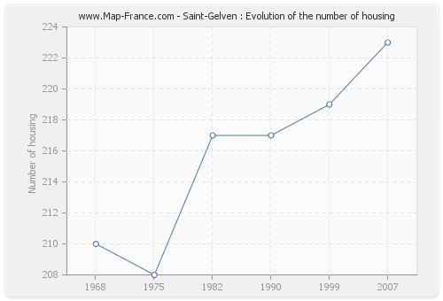 Saint-Gelven : Evolution of the number of housing