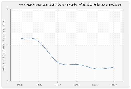 Saint-Gelven : Number of inhabitants by accommodation