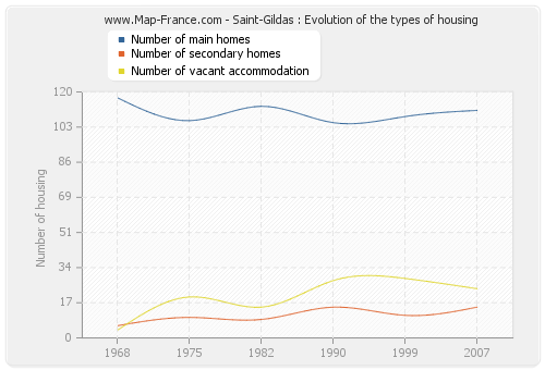 Saint-Gildas : Evolution of the types of housing