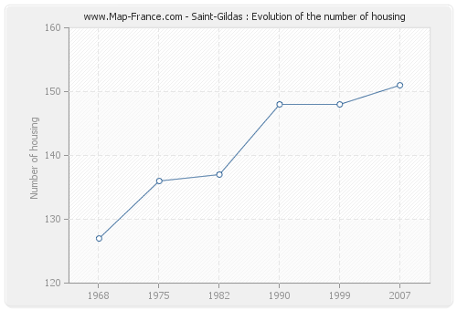 Saint-Gildas : Evolution of the number of housing