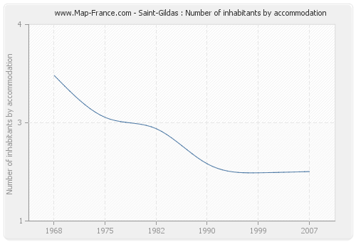 Saint-Gildas : Number of inhabitants by accommodation