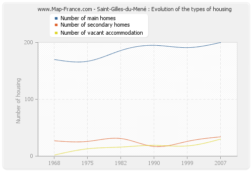 Saint-Gilles-du-Mené : Evolution of the types of housing