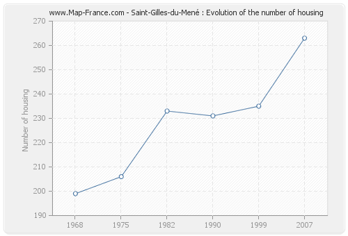 Saint-Gilles-du-Mené : Evolution of the number of housing