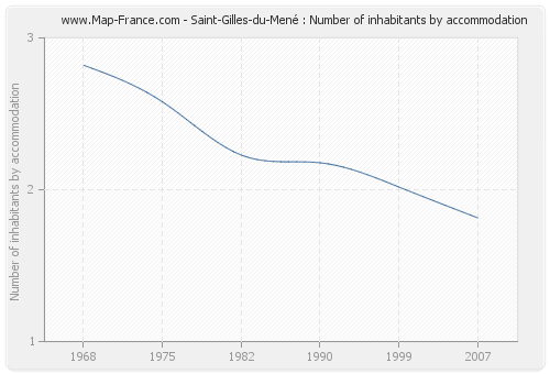 Saint-Gilles-du-Mené : Number of inhabitants by accommodation