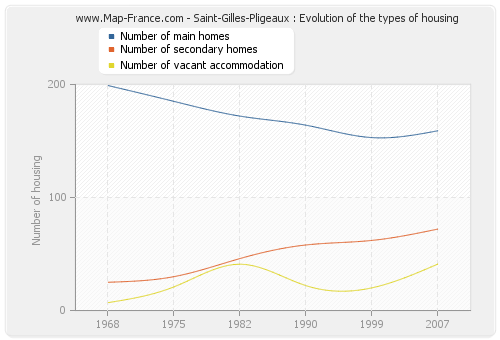 Saint-Gilles-Pligeaux : Evolution of the types of housing