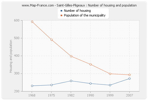 Saint-Gilles-Pligeaux : Number of housing and population