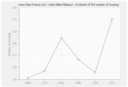 Saint-Gilles-Pligeaux : Evolution of the number of housing