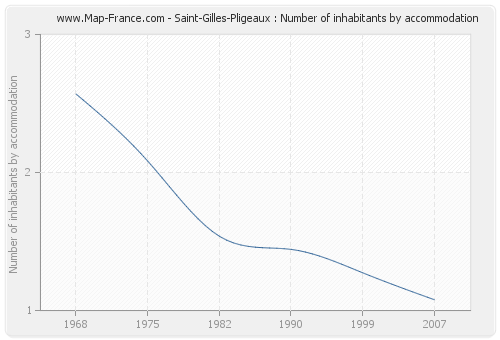 Saint-Gilles-Pligeaux : Number of inhabitants by accommodation