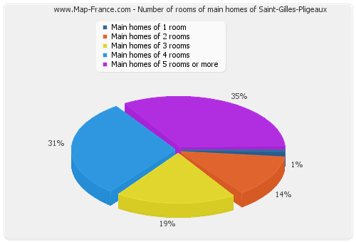 Number of rooms of main homes of Saint-Gilles-Pligeaux