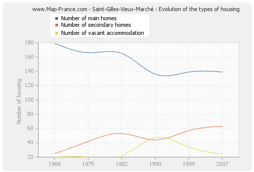 Saint-Gilles-Vieux-Marché : Evolution of the types of housing