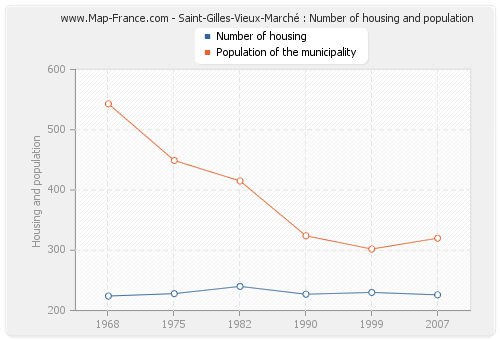 Saint-Gilles-Vieux-Marché : Number of housing and population