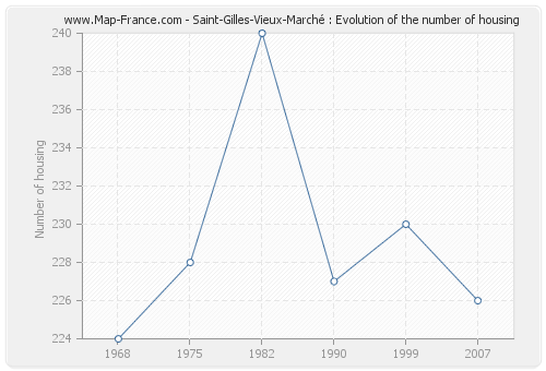 Saint-Gilles-Vieux-Marché : Evolution of the number of housing