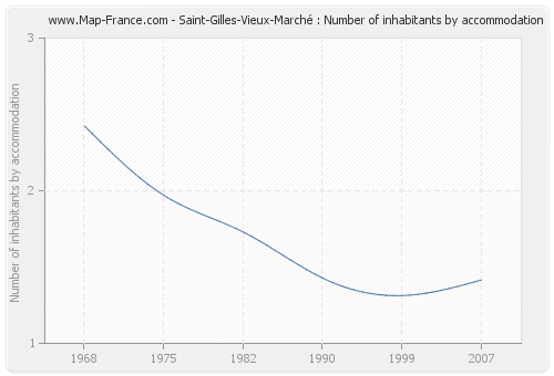 Saint-Gilles-Vieux-Marché : Number of inhabitants by accommodation