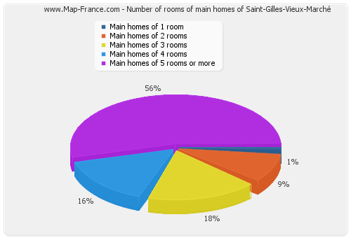 Number of rooms of main homes of Saint-Gilles-Vieux-Marché