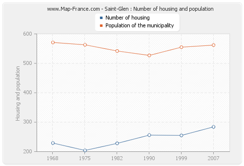 Saint-Glen : Number of housing and population