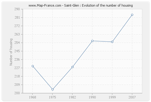 Saint-Glen : Evolution of the number of housing