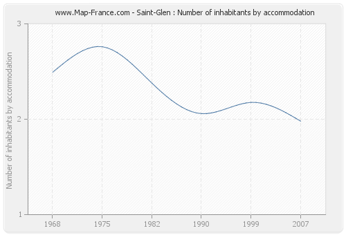 Saint-Glen : Number of inhabitants by accommodation