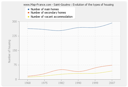 Saint-Gouéno : Evolution of the types of housing
