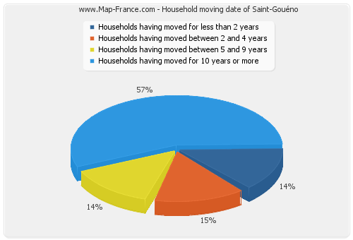 Household moving date of Saint-Gouéno