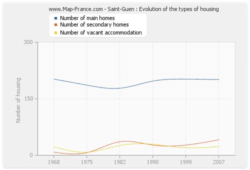 Saint-Guen : Evolution of the types of housing