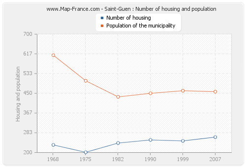 Saint-Guen : Number of housing and population