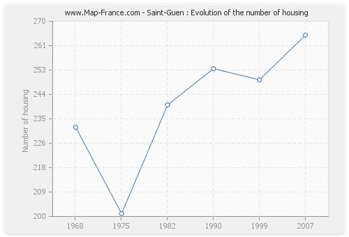Saint-Guen : Evolution of the number of housing