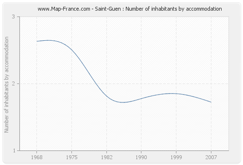 Saint-Guen : Number of inhabitants by accommodation