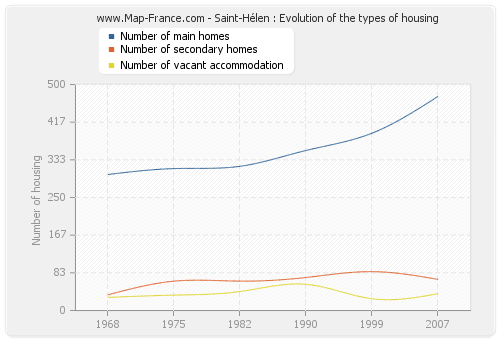 Saint-Hélen : Evolution of the types of housing