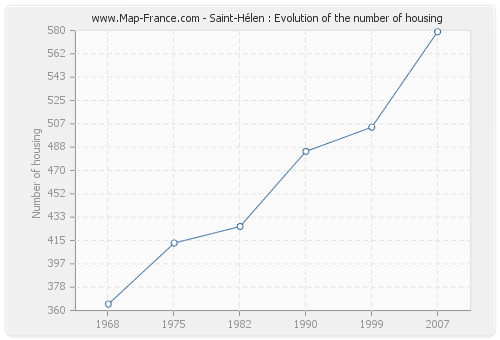 Saint-Hélen : Evolution of the number of housing