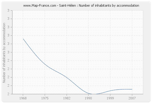 Saint-Hélen : Number of inhabitants by accommodation