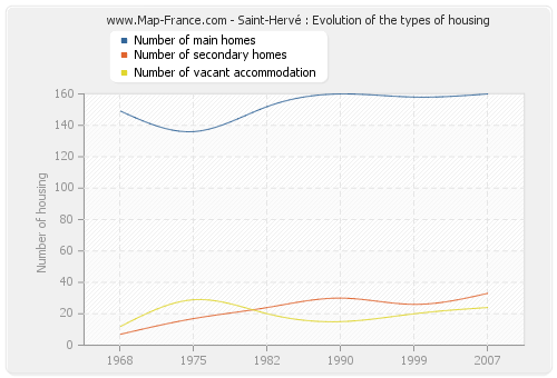 Saint-Hervé : Evolution of the types of housing