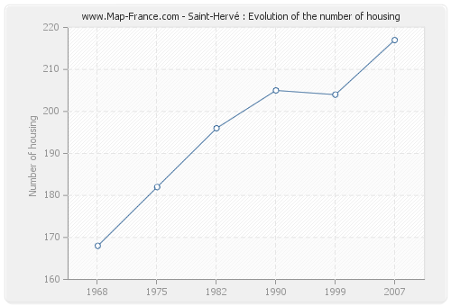 Saint-Hervé : Evolution of the number of housing