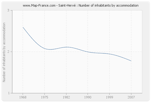 Saint-Hervé : Number of inhabitants by accommodation