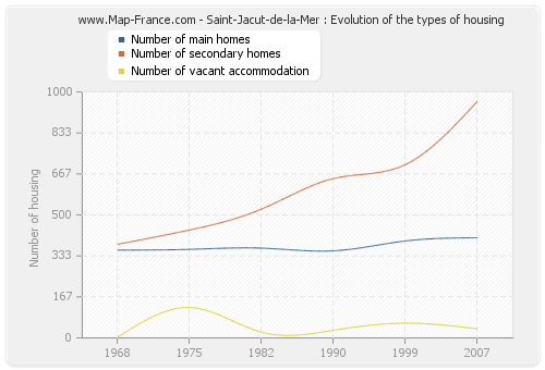 Saint-Jacut-de-la-Mer : Evolution of the types of housing