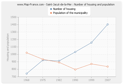 Saint-Jacut-de-la-Mer : Number of housing and population