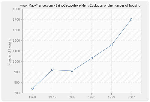 Saint-Jacut-de-la-Mer : Evolution of the number of housing
