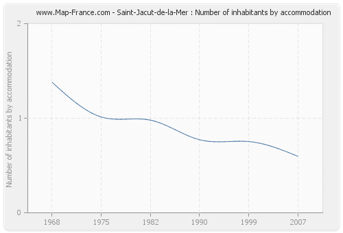 Saint-Jacut-de-la-Mer : Number of inhabitants by accommodation