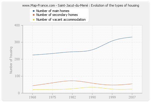 Saint-Jacut-du-Mené : Evolution of the types of housing