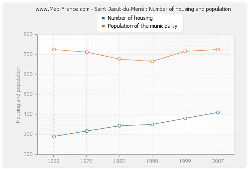 Saint-Jacut-du-Mené : Number of housing and population