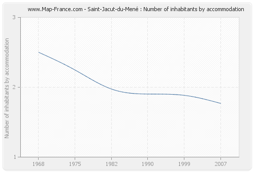 Saint-Jacut-du-Mené : Number of inhabitants by accommodation